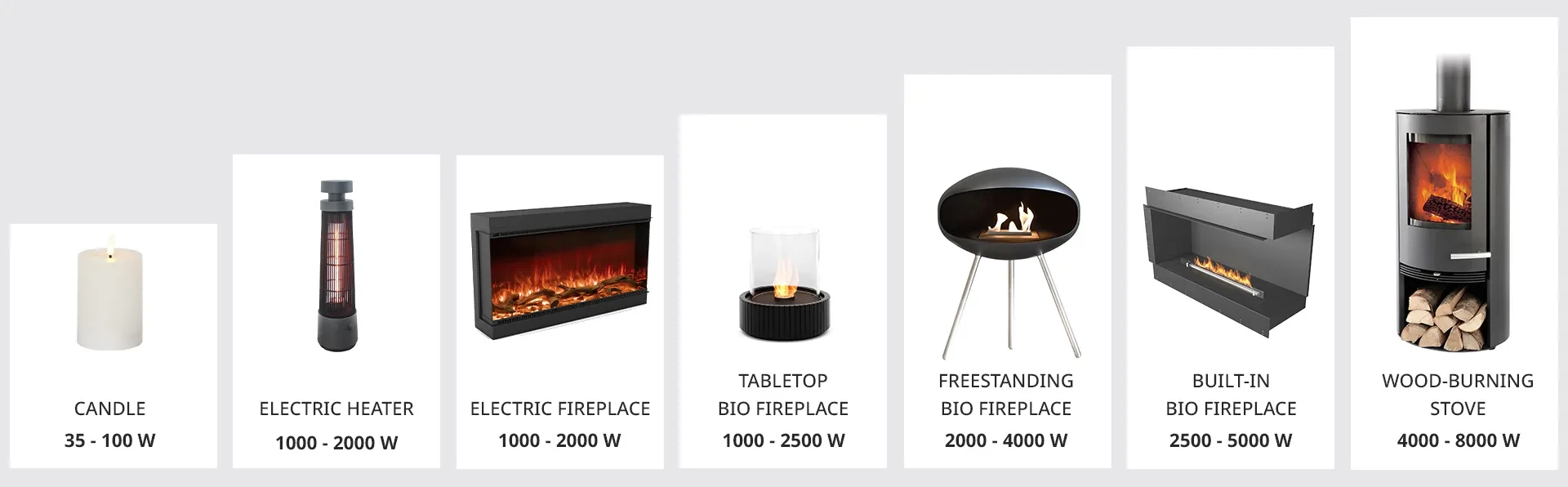 How much heat can a bio-ethanol fireplace produce
